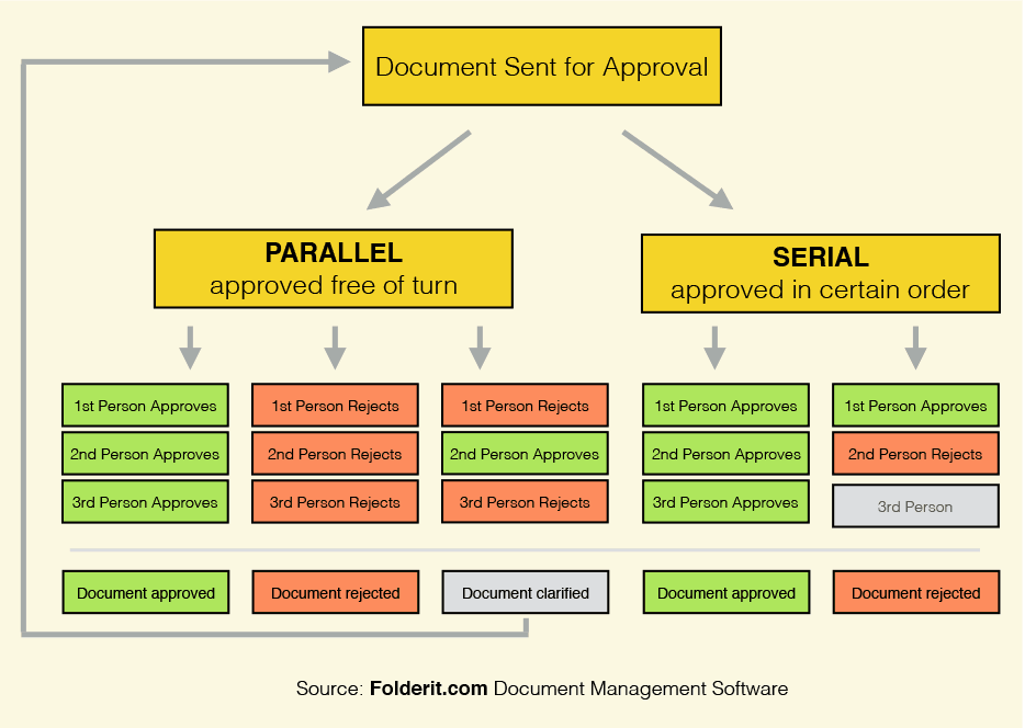 Document Approval Workflow Diagram