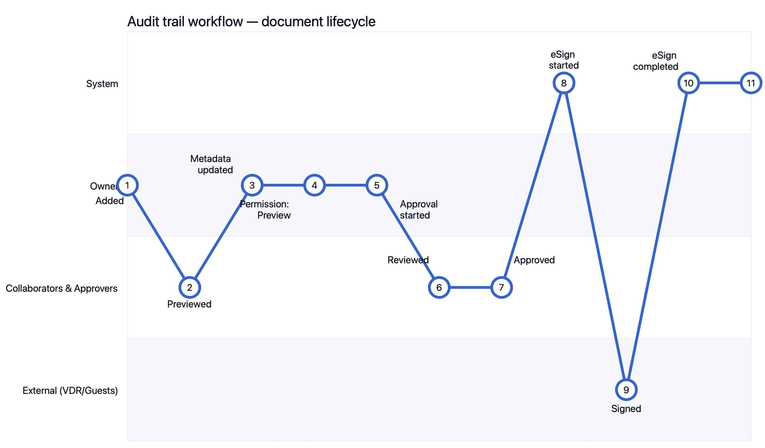 Audit trail workflow diagram showing a document lifecycle from added to eSign and archive