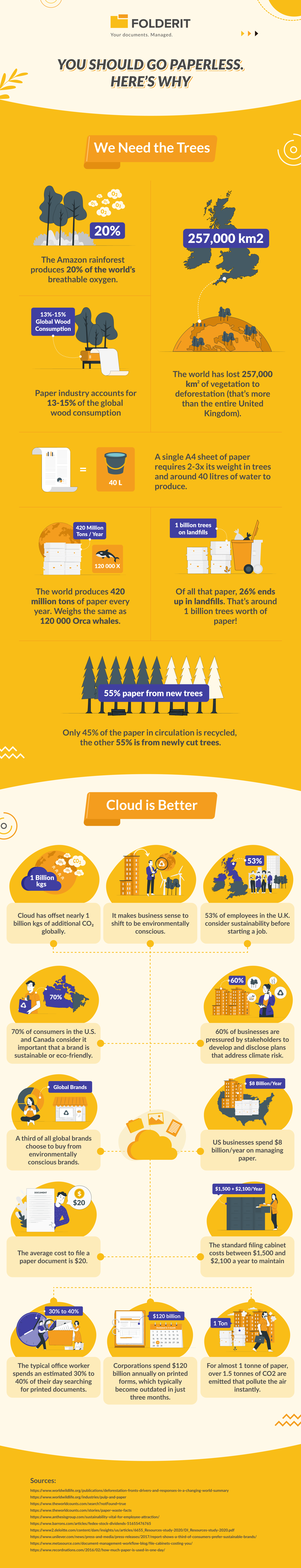 Infographic about why you should go paperless with Folderit EDMS