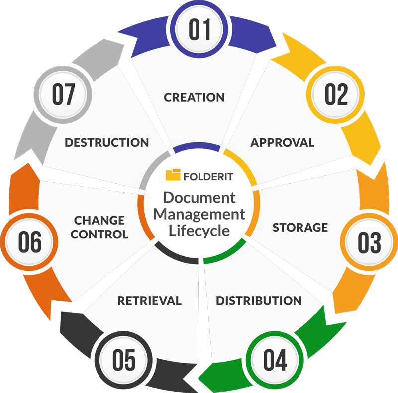 document lifecycle