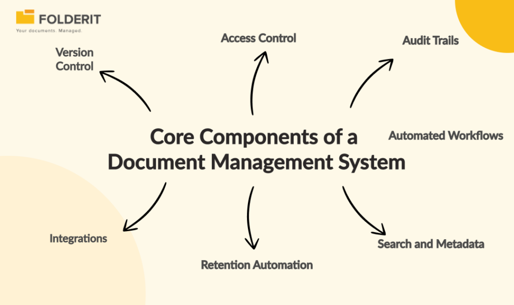 Diagram showing the seven core components of a document management system: version control, access control, audit trails, automated workflows, search and metadata, retention automation, and integrations, arranged around a central label.