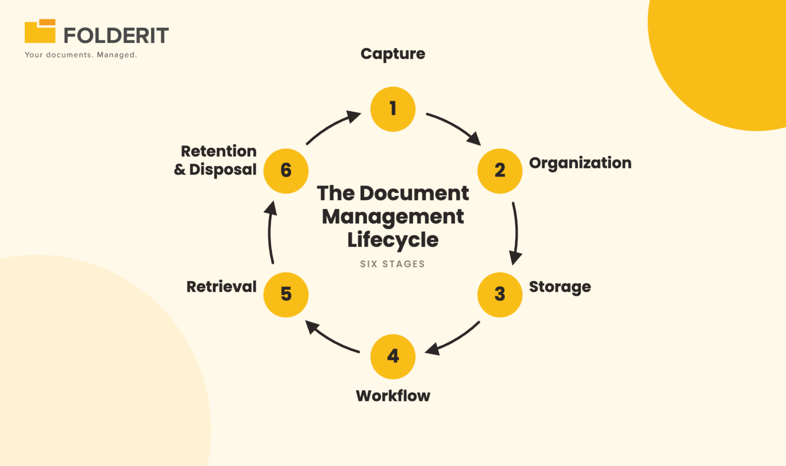 What Is Document Management? Definition and Process