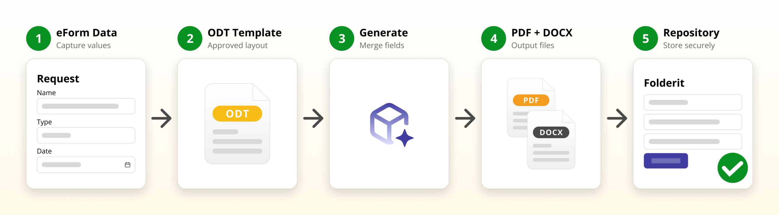 Folderit document generation workflow steps from eForm data to repository storage