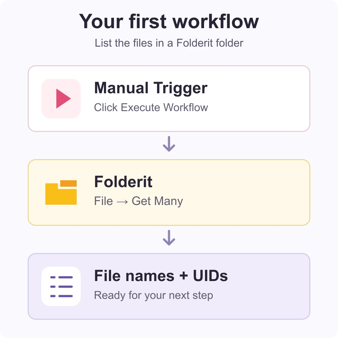 Manual Trigger connects to Folderit File Get Many and returns file names and UIDs.